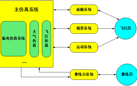 主仿真系統(tǒng)